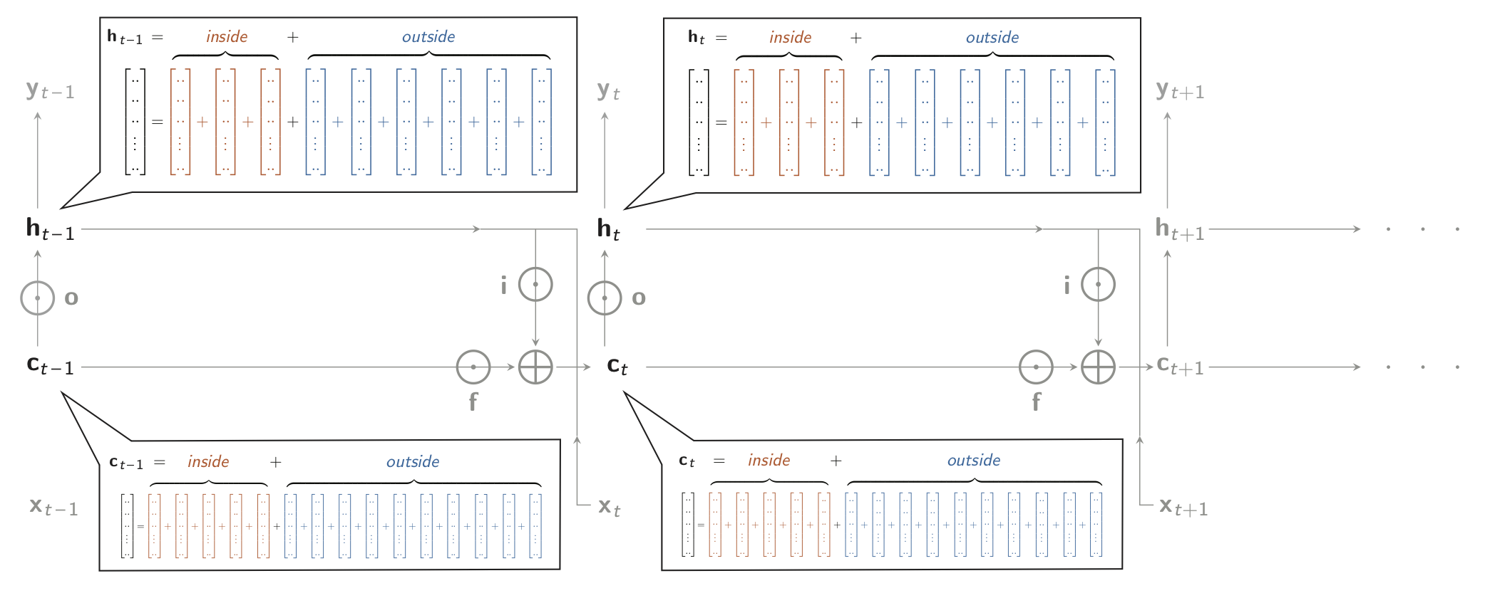 **Figure 1.** Diagram of an LSTM (unfolded in time), that takes inputs x and produces output y, both changing over time. Shown are the partitionings of the 'memory cell' **c** and the hidden layer **h** as sums of 15 and 9 terms each, as used in the _Contextual Decomposition_ technique (Murdoch et al., 2018; Jumelet et al., 2019).